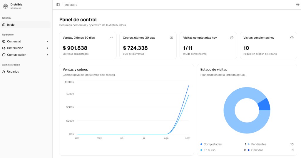 Panel de control de Distribia: ventas, cobros, visitas del día y gráficos operativos